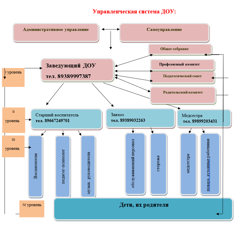 Образовательные организации относятся к категории